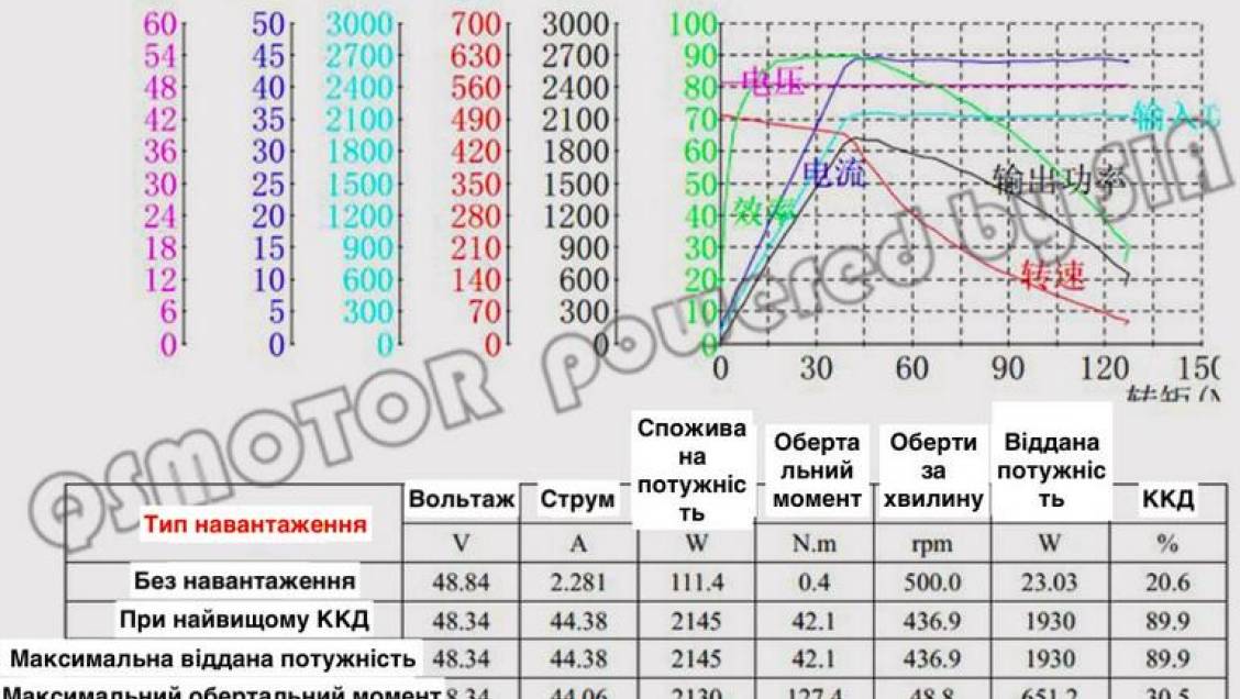 Ресурс електроскутерів CityCoco. Рекомендації щодо продовження терміну служби